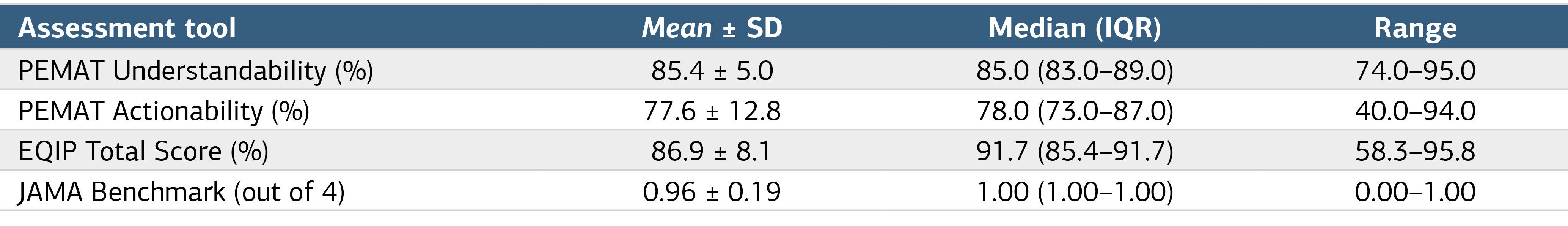 Table 2. Quality Assessment Scores Of ChatGPT-Generated Responses (N = 27)