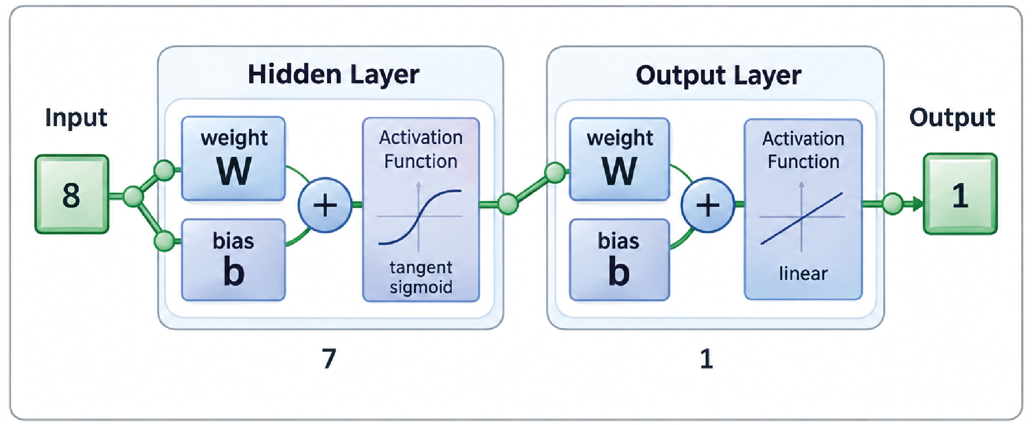 Figure 1. The Architecture of the Neural Network