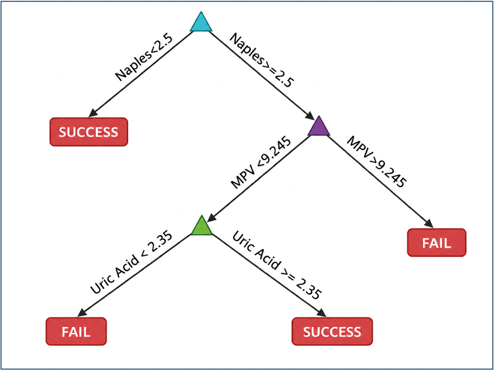 Figure 2. The Architecture of DT Used in this Research