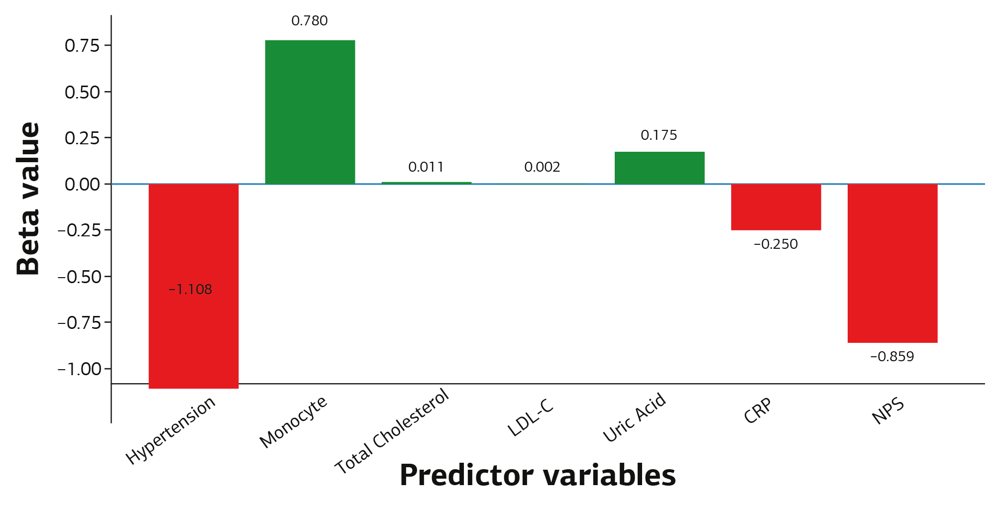 Figure 3. Beta Values of Predictors for Procedure Success in LR
