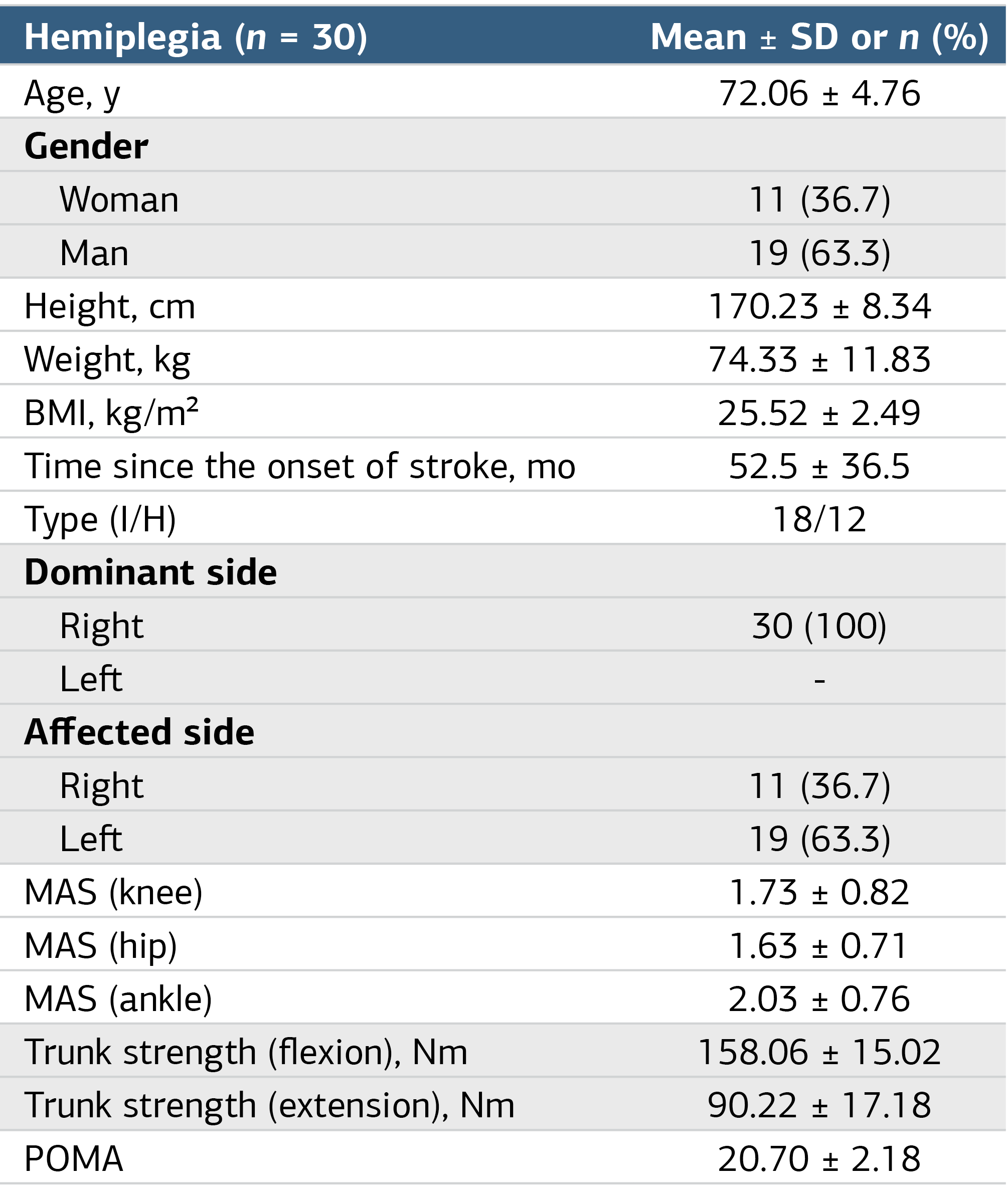 Table 1. Sociodemographic and Clinical Data of Stroke Survivors
