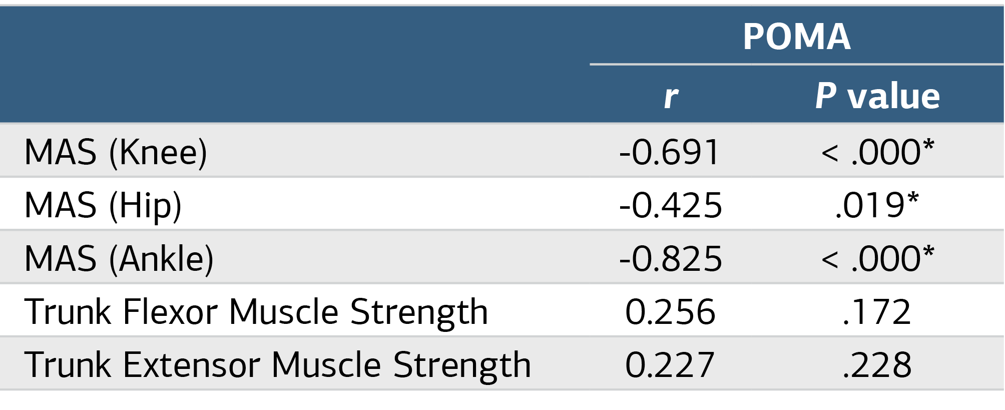 Table 2. Correlation Between Lower Extremity Spasticity Score and Trunk Muscle Strength in Stroke Survivors