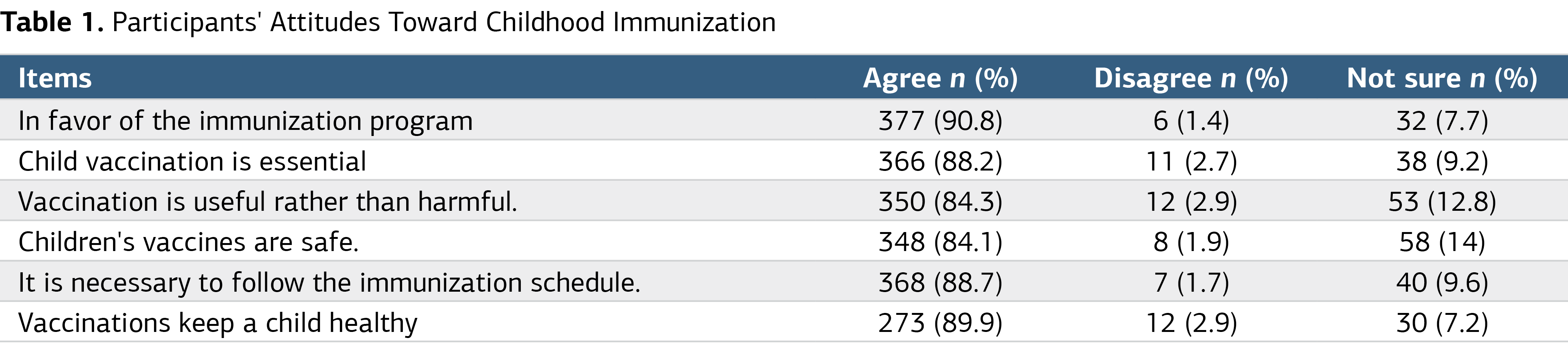 Table 1. Participants' Attitudes Toward Childhood Immunization