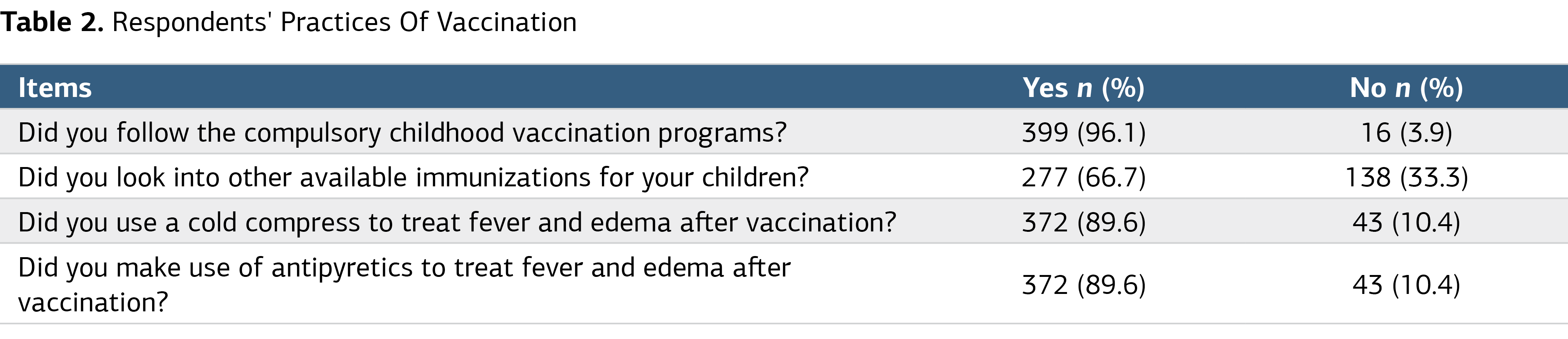Table 2. Respondents' Practices Of Vaccination