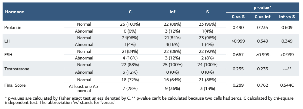 Table 3