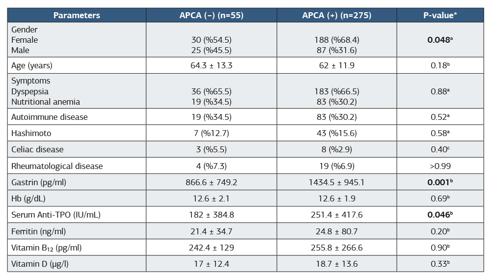 Table 2