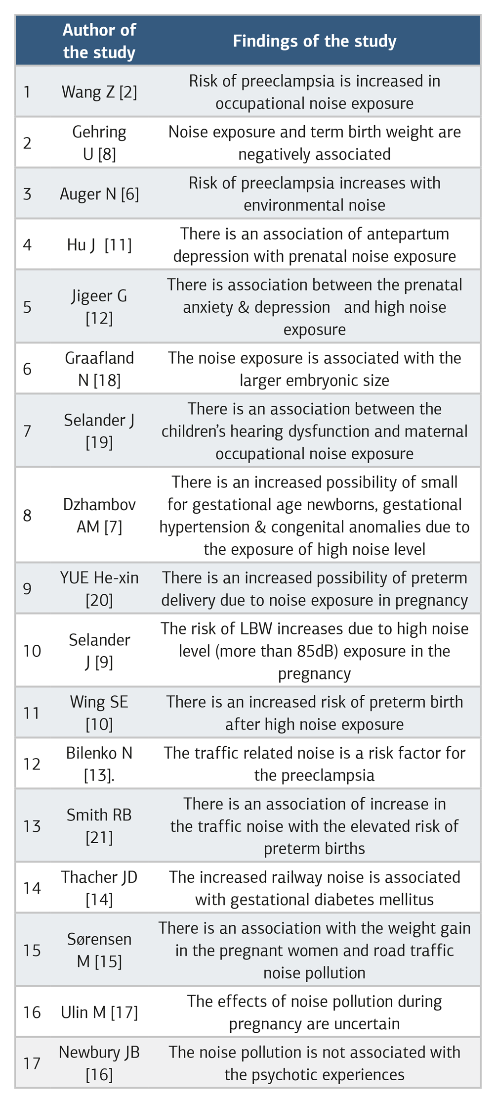 Table 1. Effects of noise pollution exposure during pregnancy