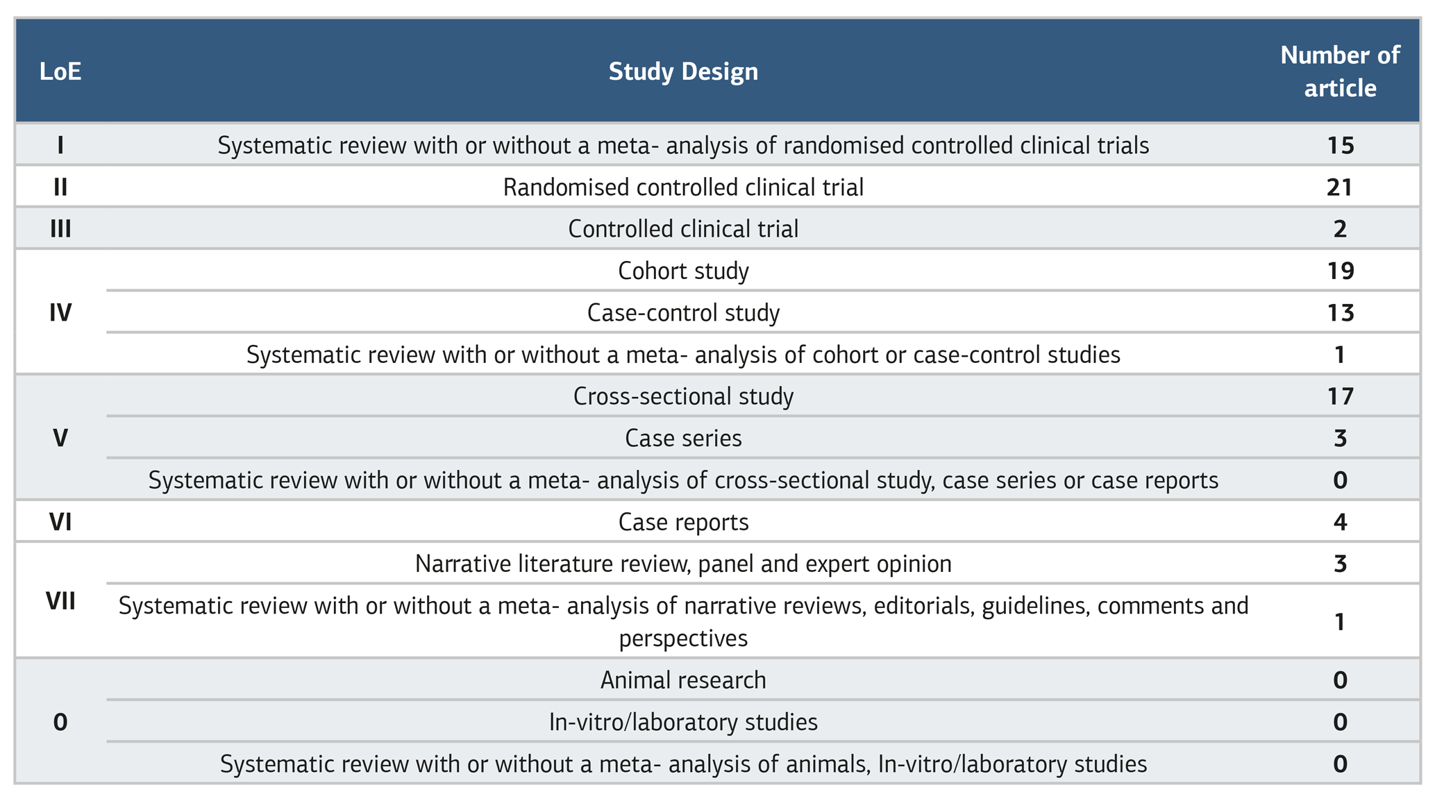 Table 2. Study design and level of evidence of articles