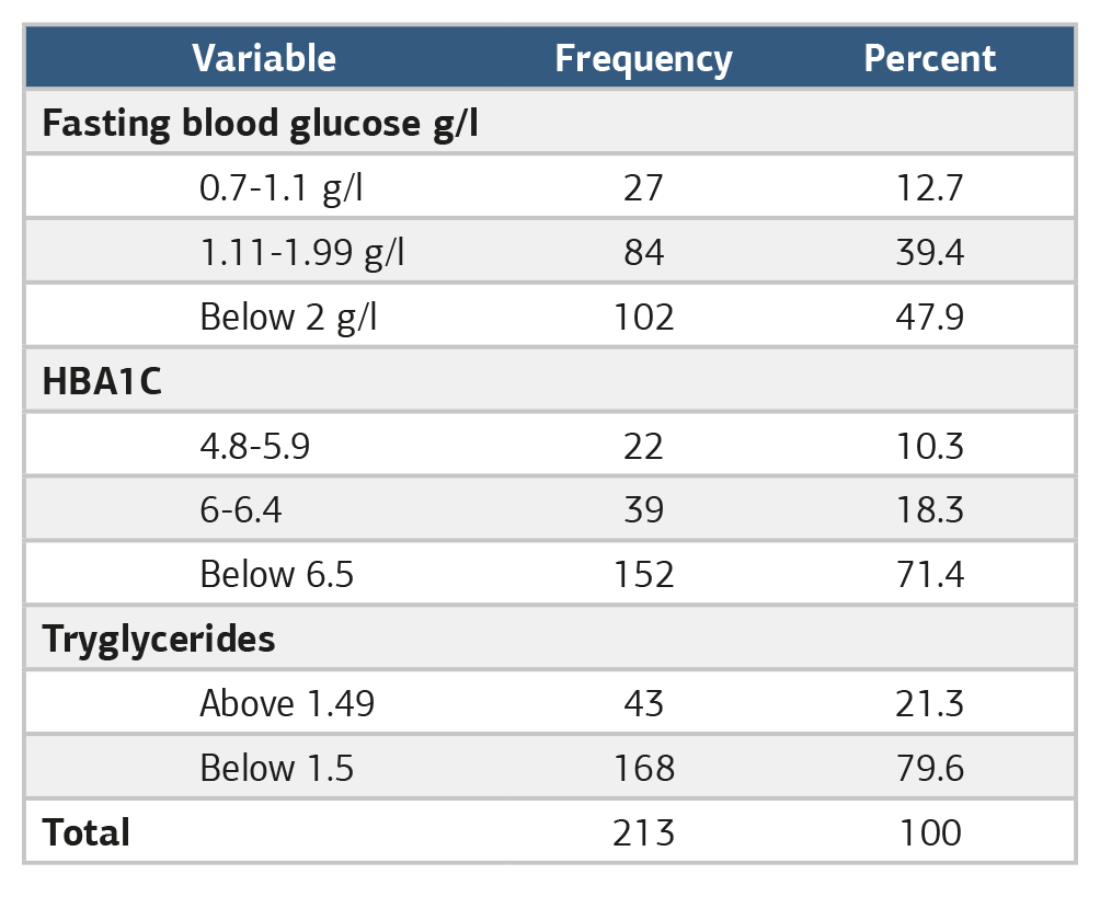 Table 2. Blood glucose values