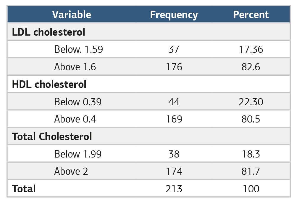 Table 3. Lipid parameter values