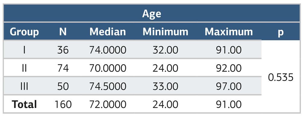 Table 2. Gender distribution of the cases included in the study according to groups
