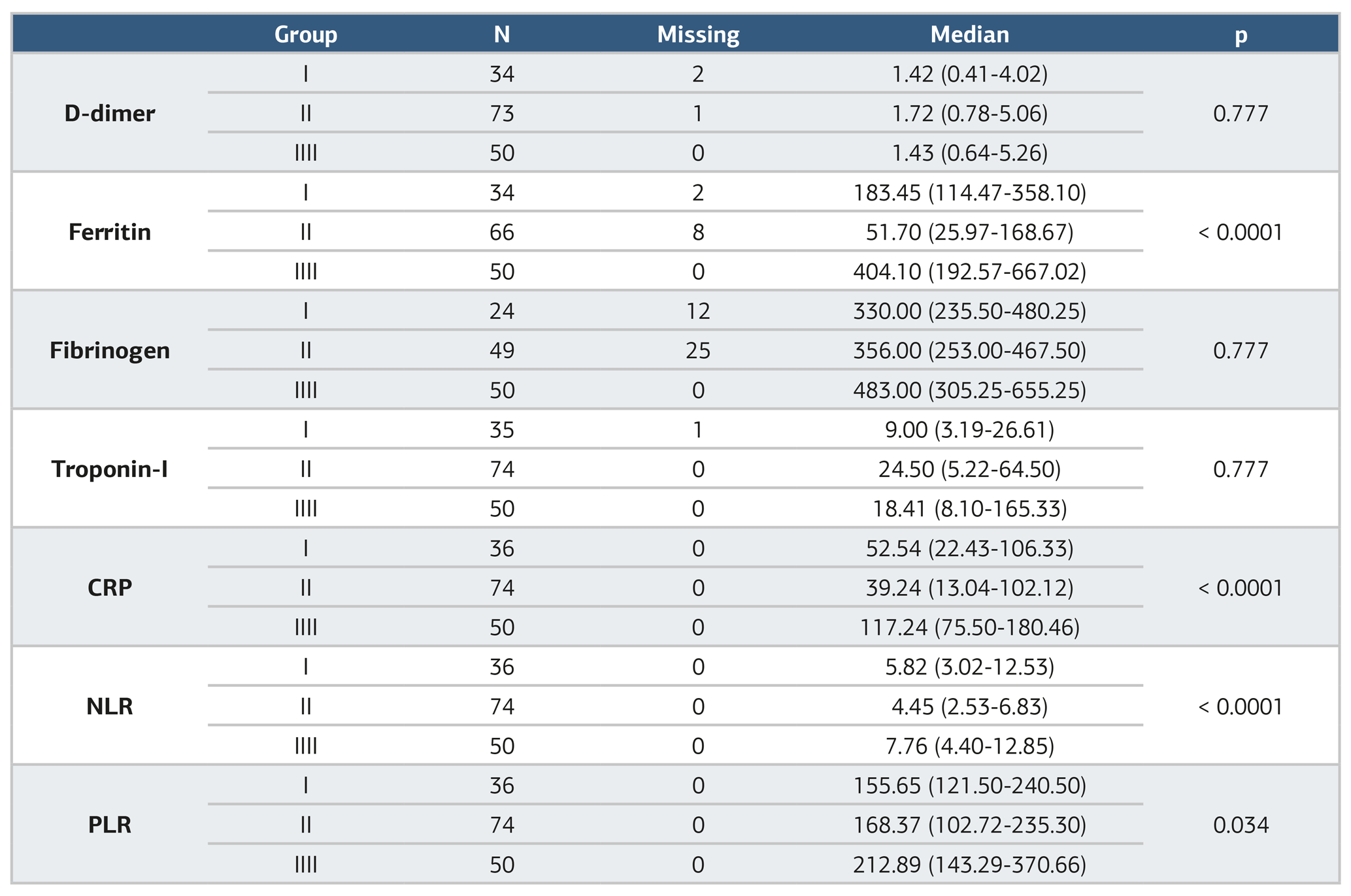 Table 3. Comparison of laboratory findings among three groups