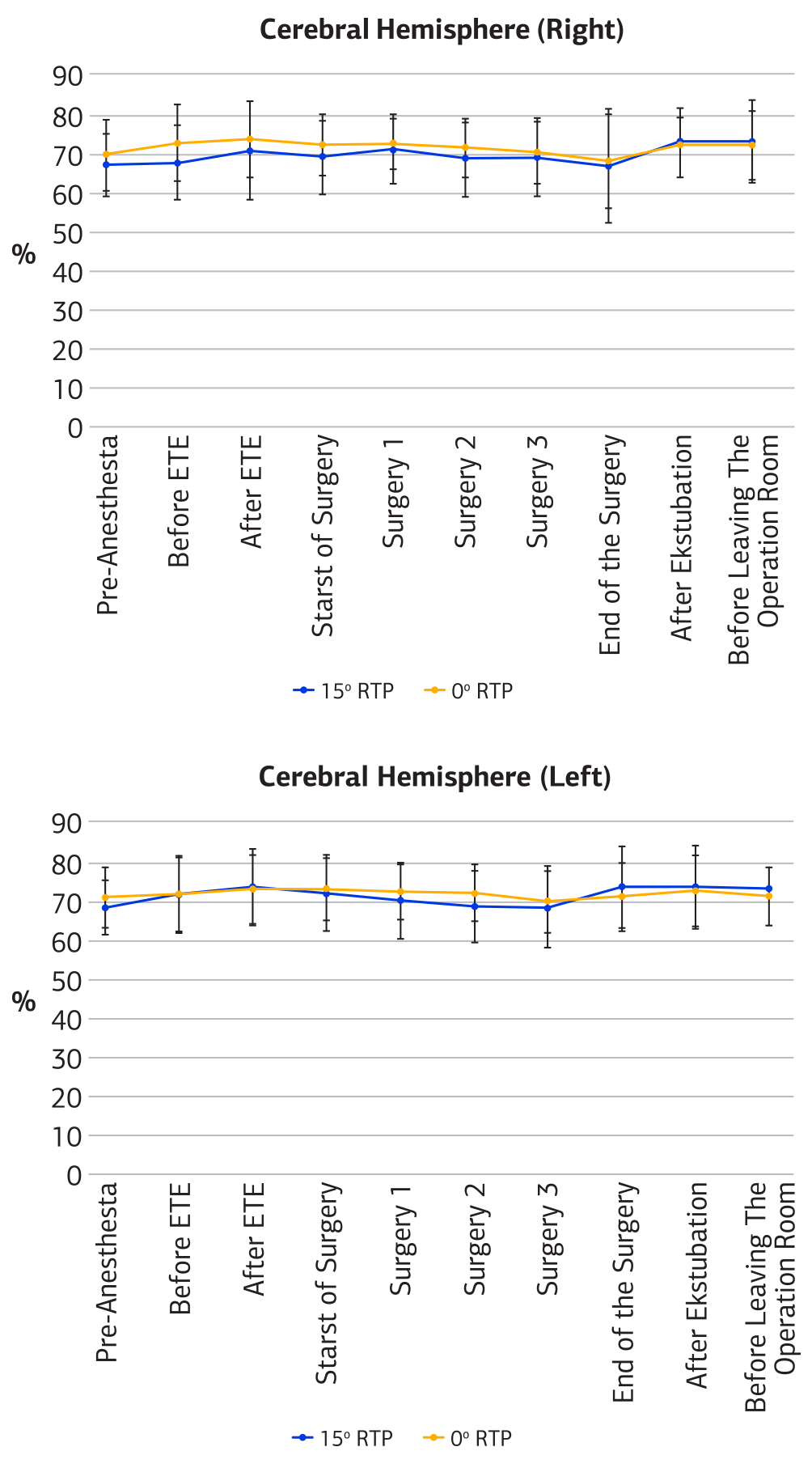 Figure 1. rScO2 monitoring of both right and left hemispheres across ten different time points
