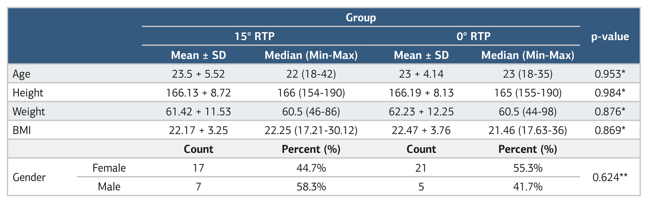 Table 1. Demographic data