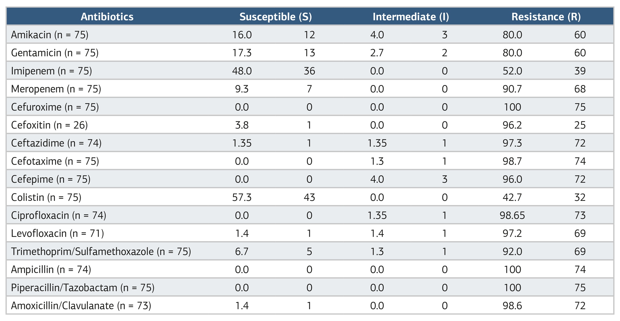 Table 1