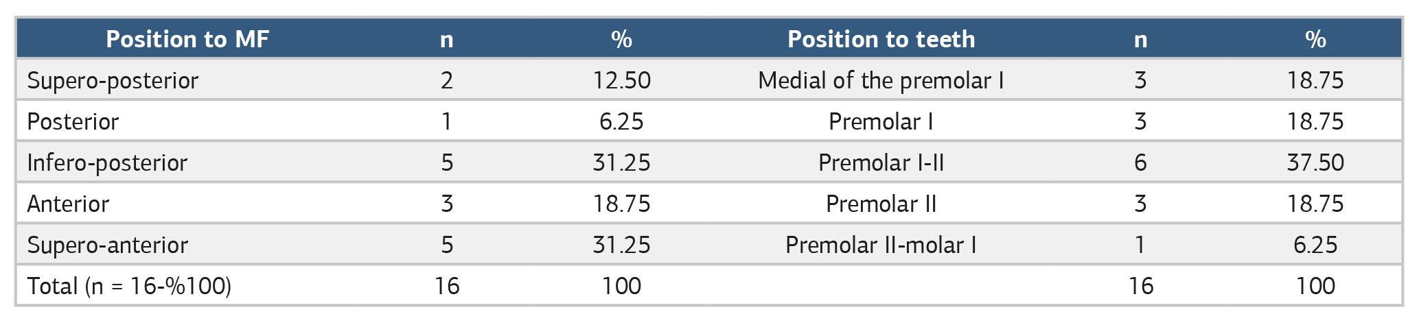Table 2