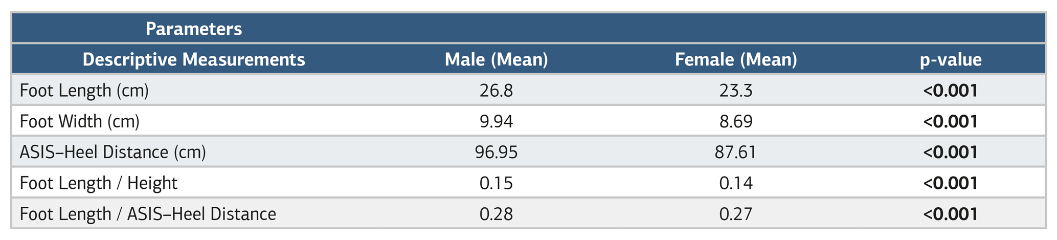 Table 2