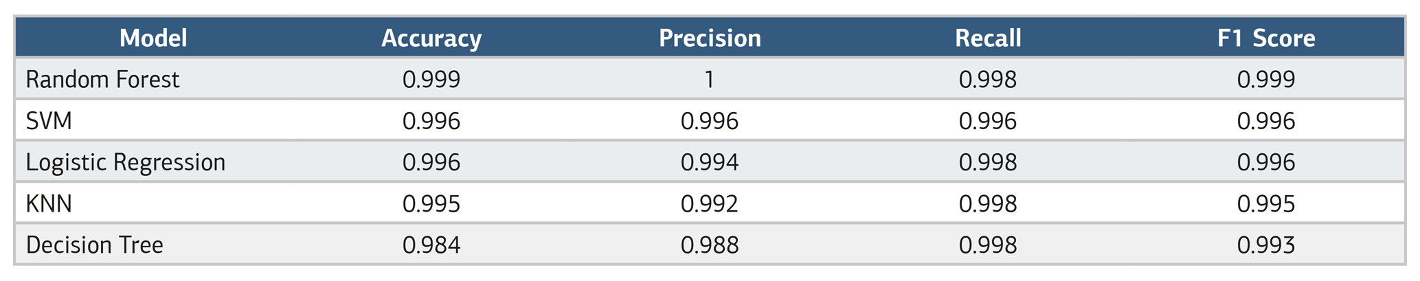 Table 3