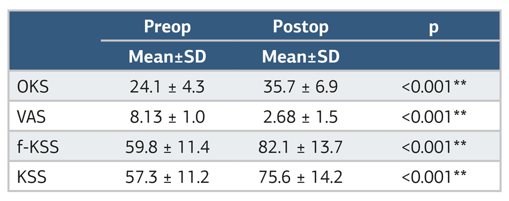 Table 2. Comparison of preoperative and postoperative clinical outcome scores