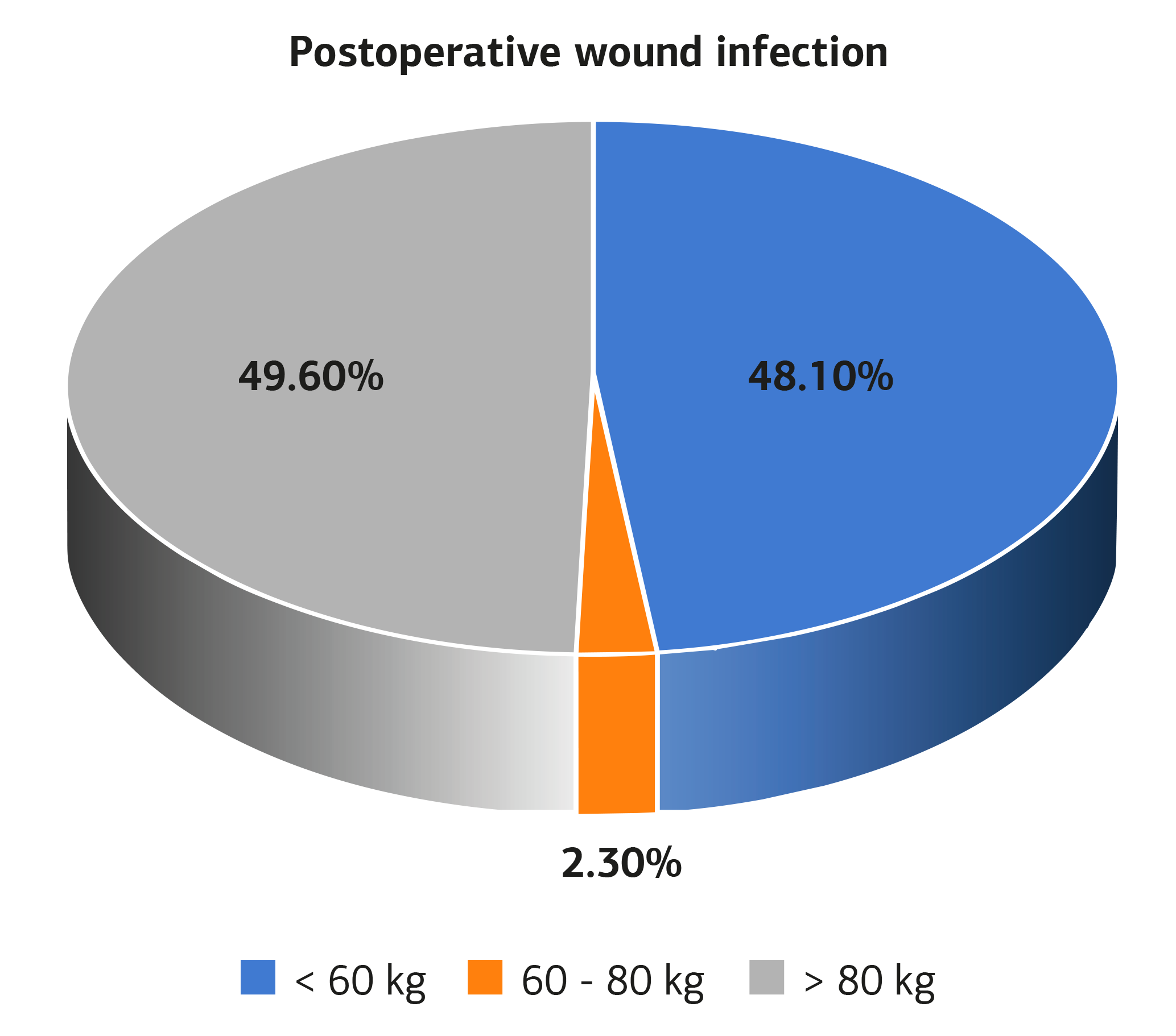 Figure 1. Distribution of women with postoperative wound infections according to their weight (Kg). P = .03