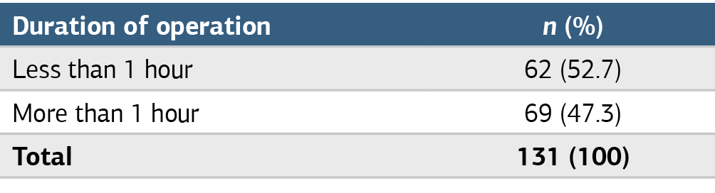 Table 2. Distribution of women with postoperative wound infections according to the duration of operation P = .10