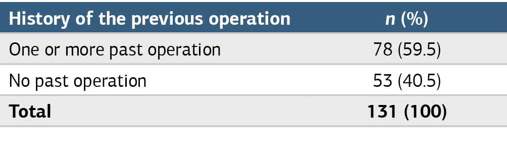 Table 3. Distribution of women with postoperative wound infections according to the history of previous operation P = .03