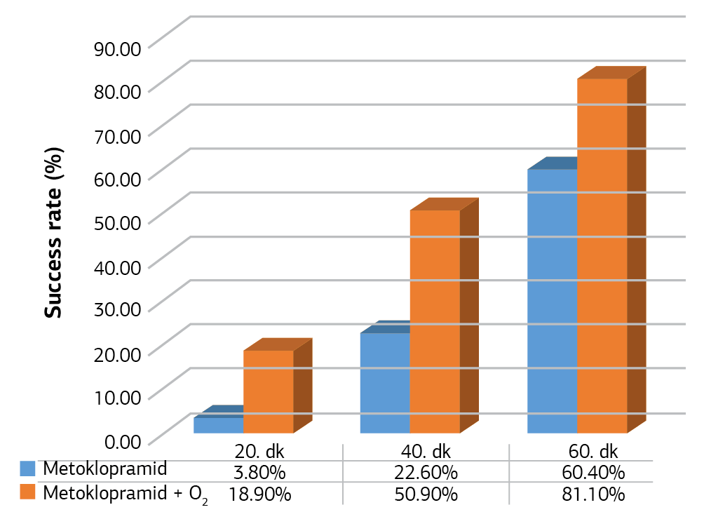 Figure 1. Outcome rates of pain according to treatment duration