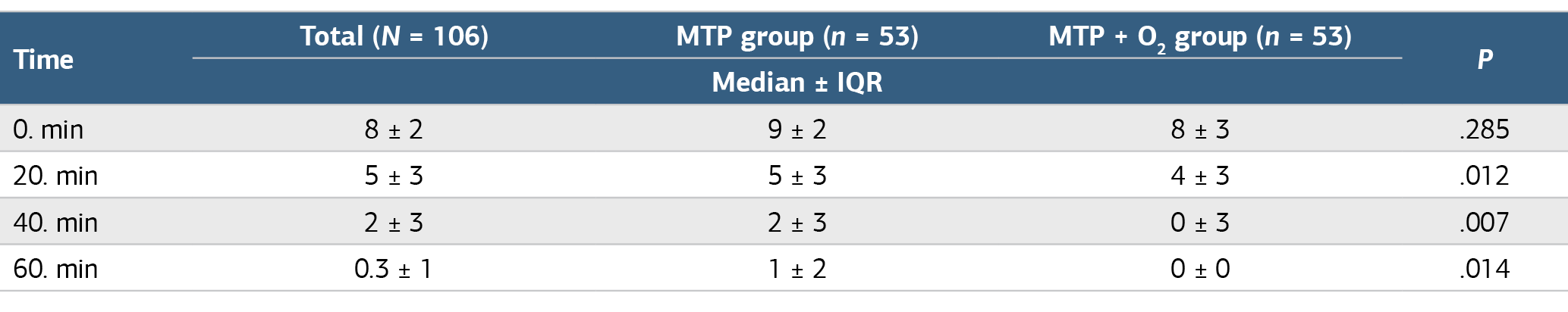 Table 1. Comparison of pain scores at baseline, 20, 40, and 60 minutes between the treatment groups