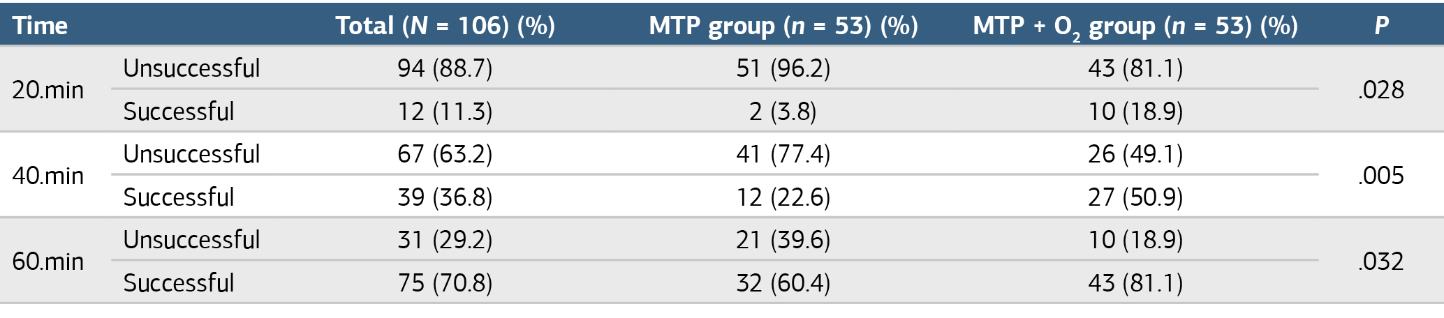 Table 2. Pain status of patients at 20, 40, and 60 minutes after treatment
