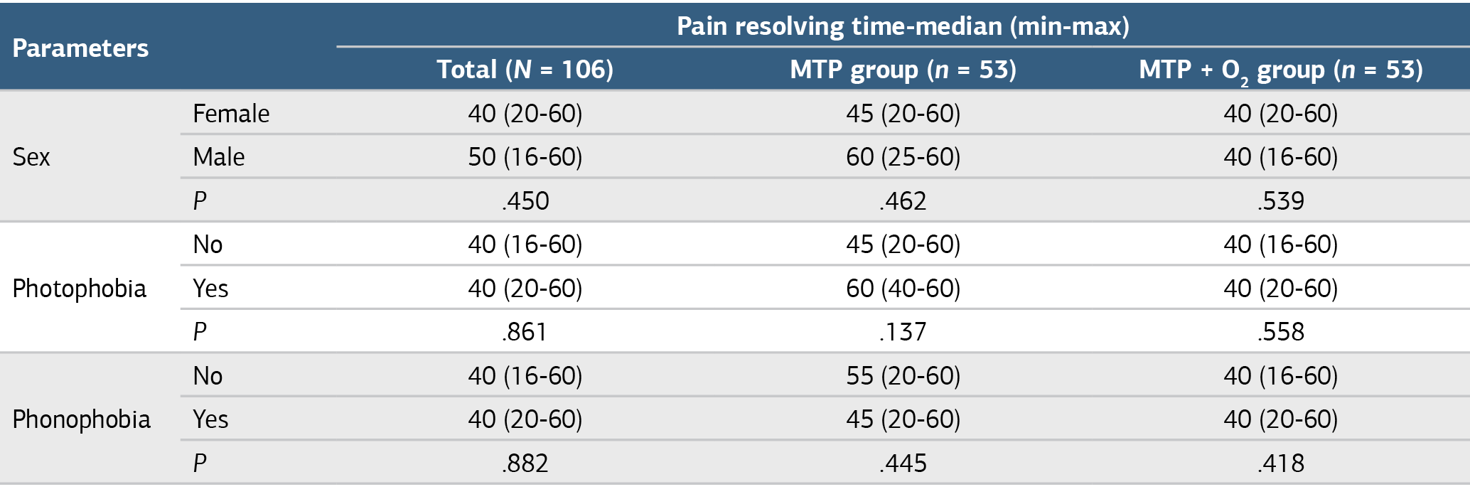 Table 3. Comparison of pain resolution time according to treatment group