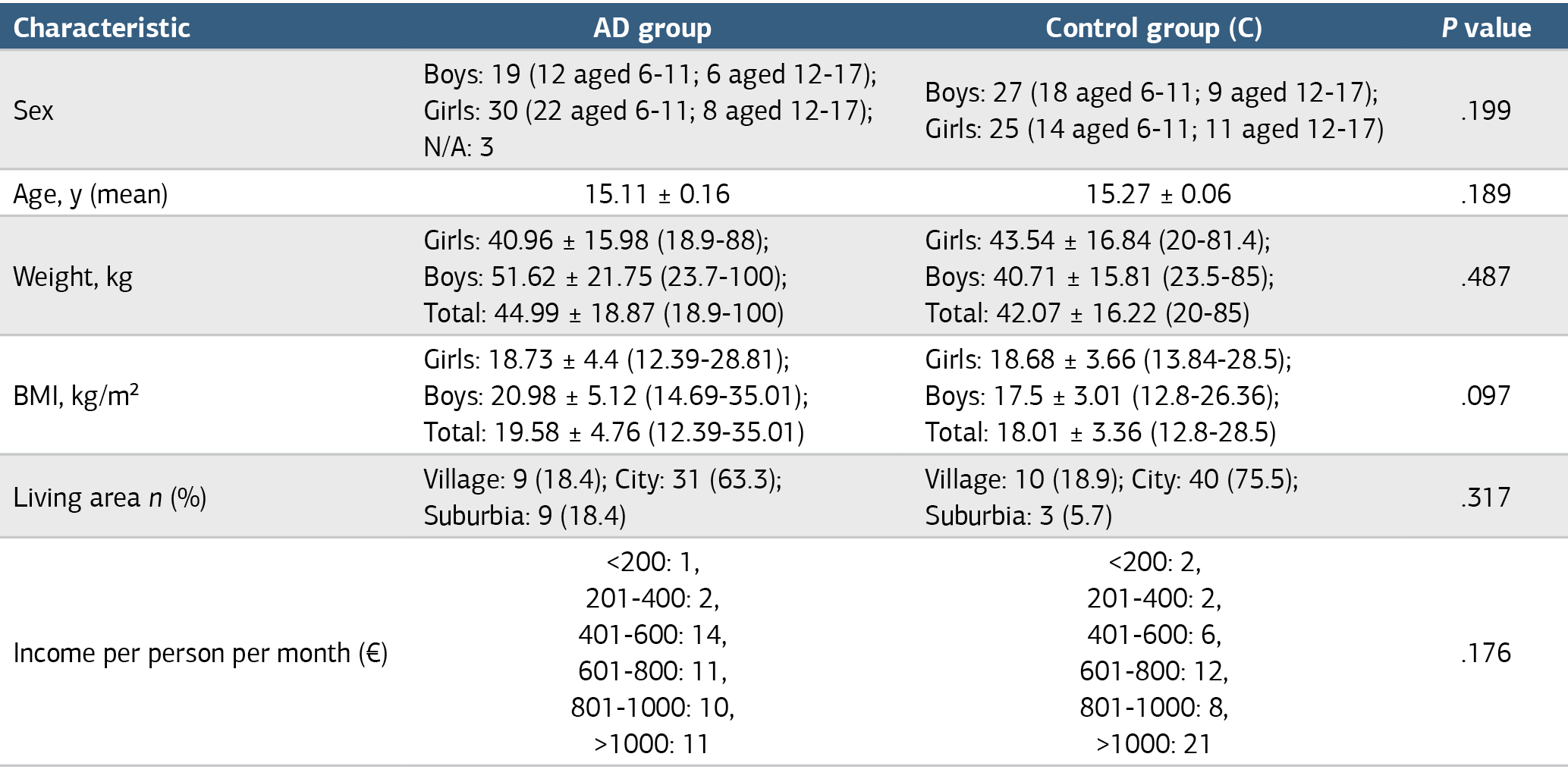 Table 1. General characteristics of the study population