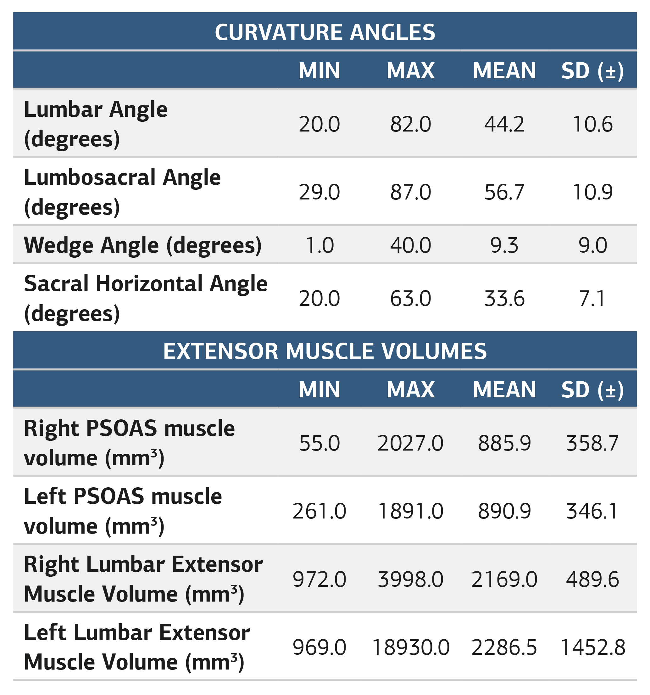 Table 2. Sagittal curvature and extensor muscle volume values