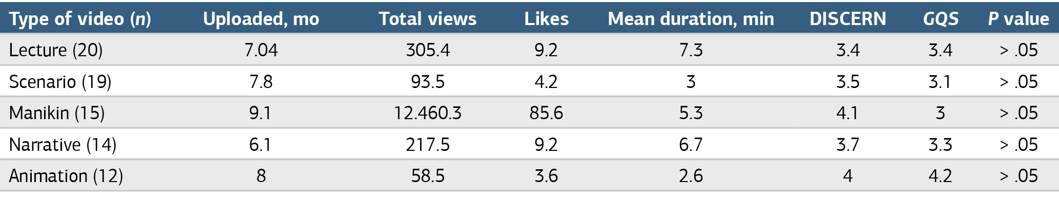 Table 1. Characteristics and comparison of videos according to their types
