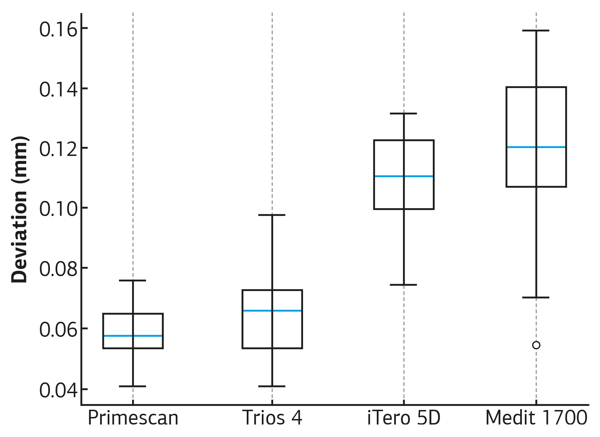 Figure 1. Distribution of linear deviations (Mesiodistal) across scanners
