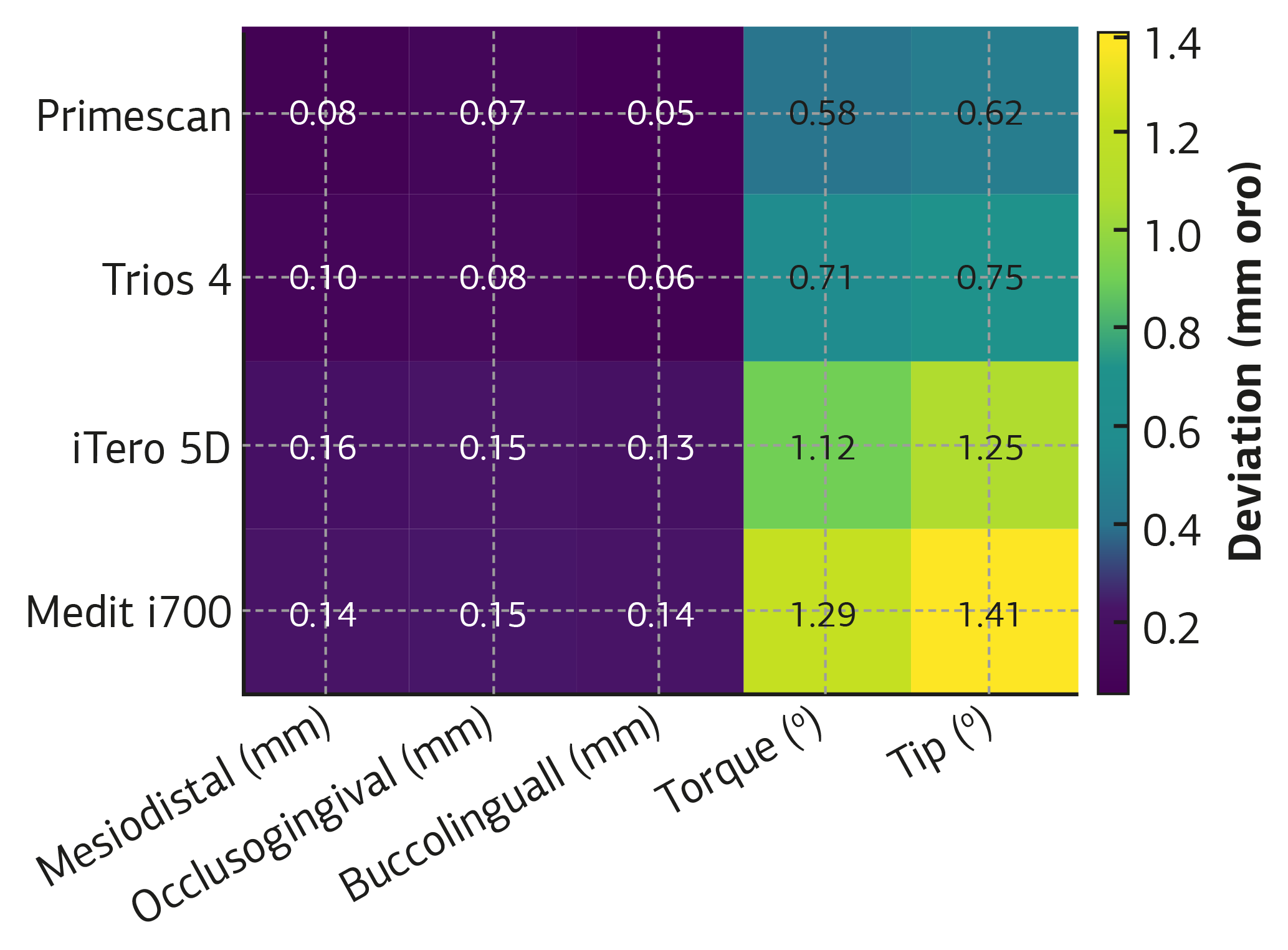 Figure 2. Heatmap of mean linear and angular deviations for each scanner
