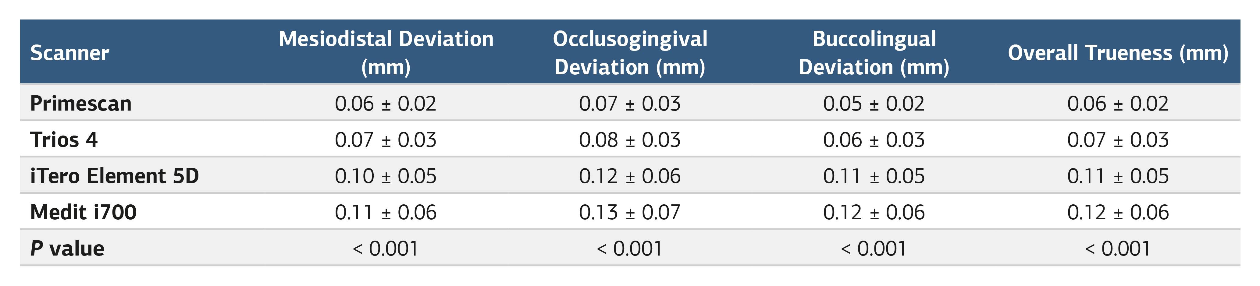 Table 1. Trueness of linear bracket position measurements for the four intraoral scanners