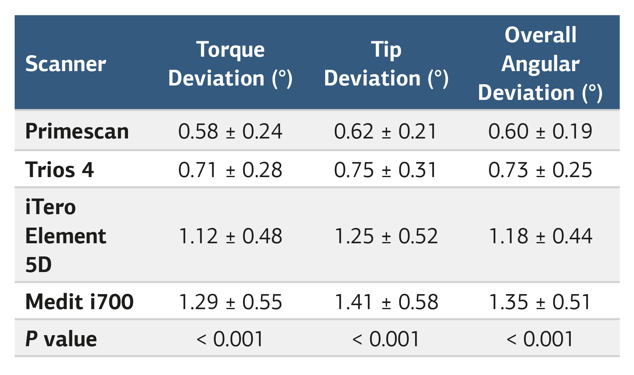 Table 2. Angular deviations of orthodontic brackets measured by the four intraoral scanners