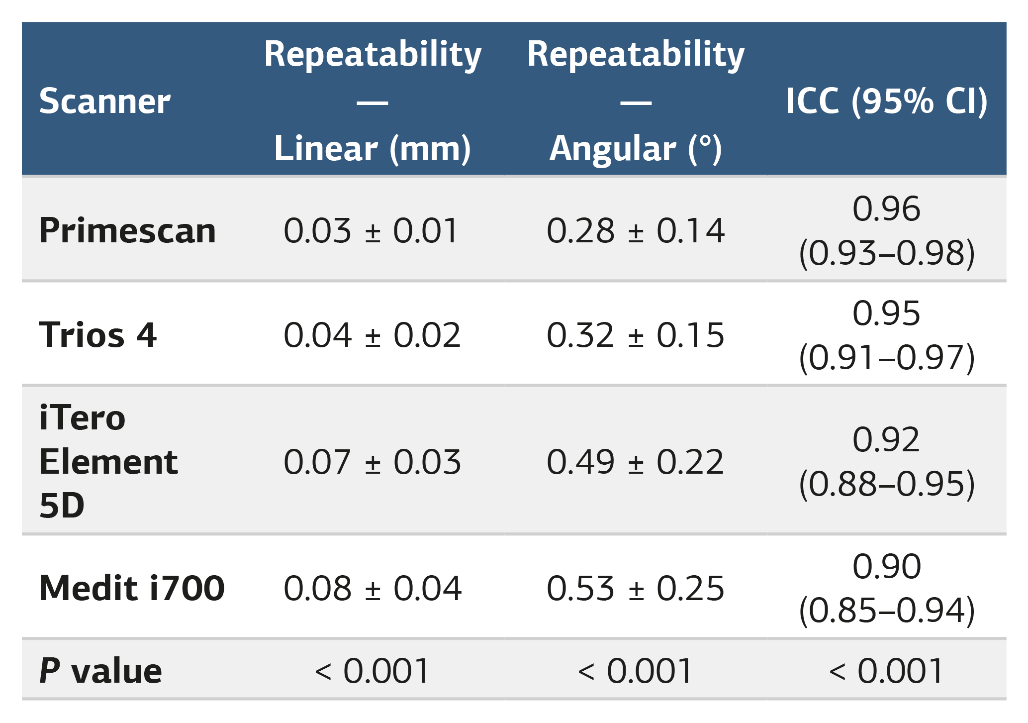 Table 3. Precision and intra-scanner repeatability for the four intraoral scanners