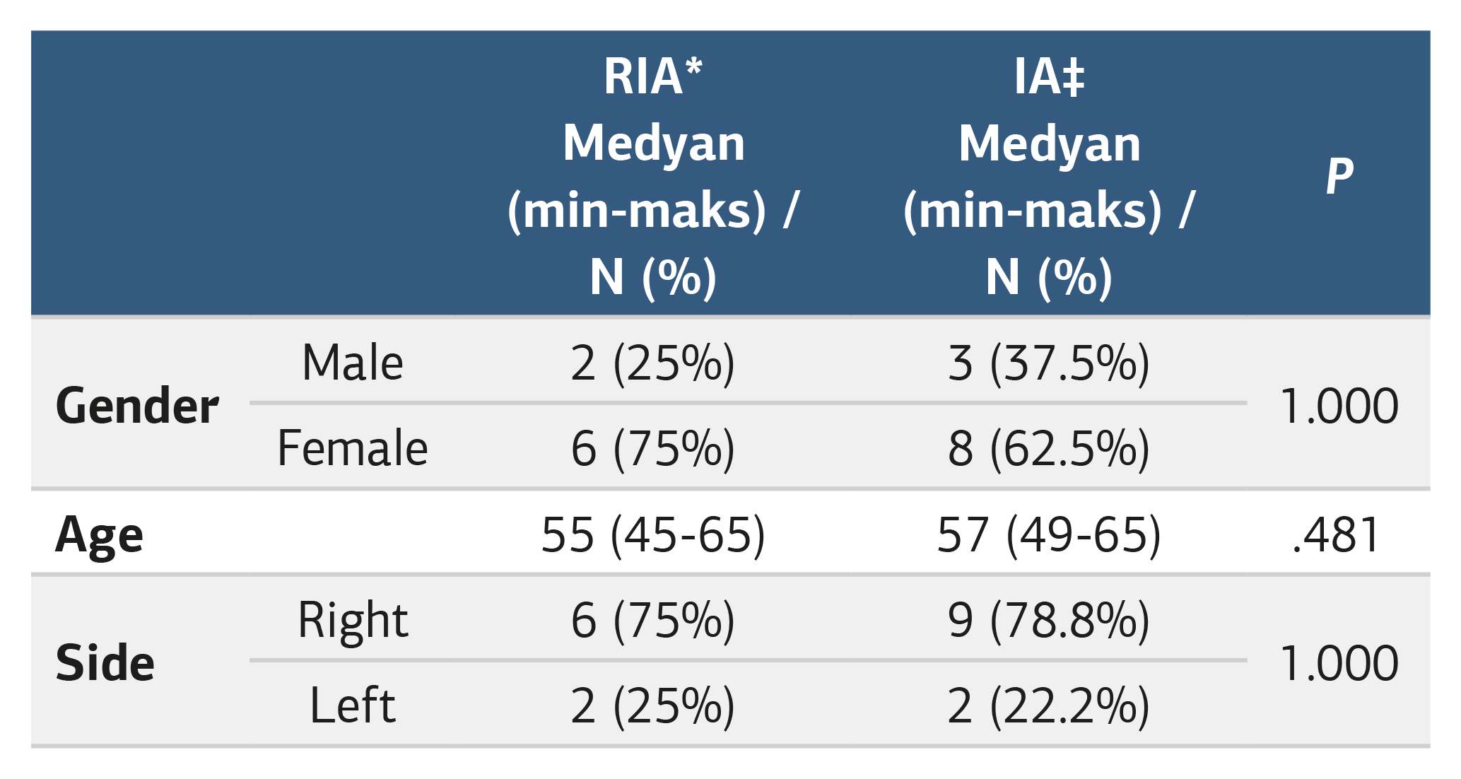 Table 1. Descriptive statistics of the study groups