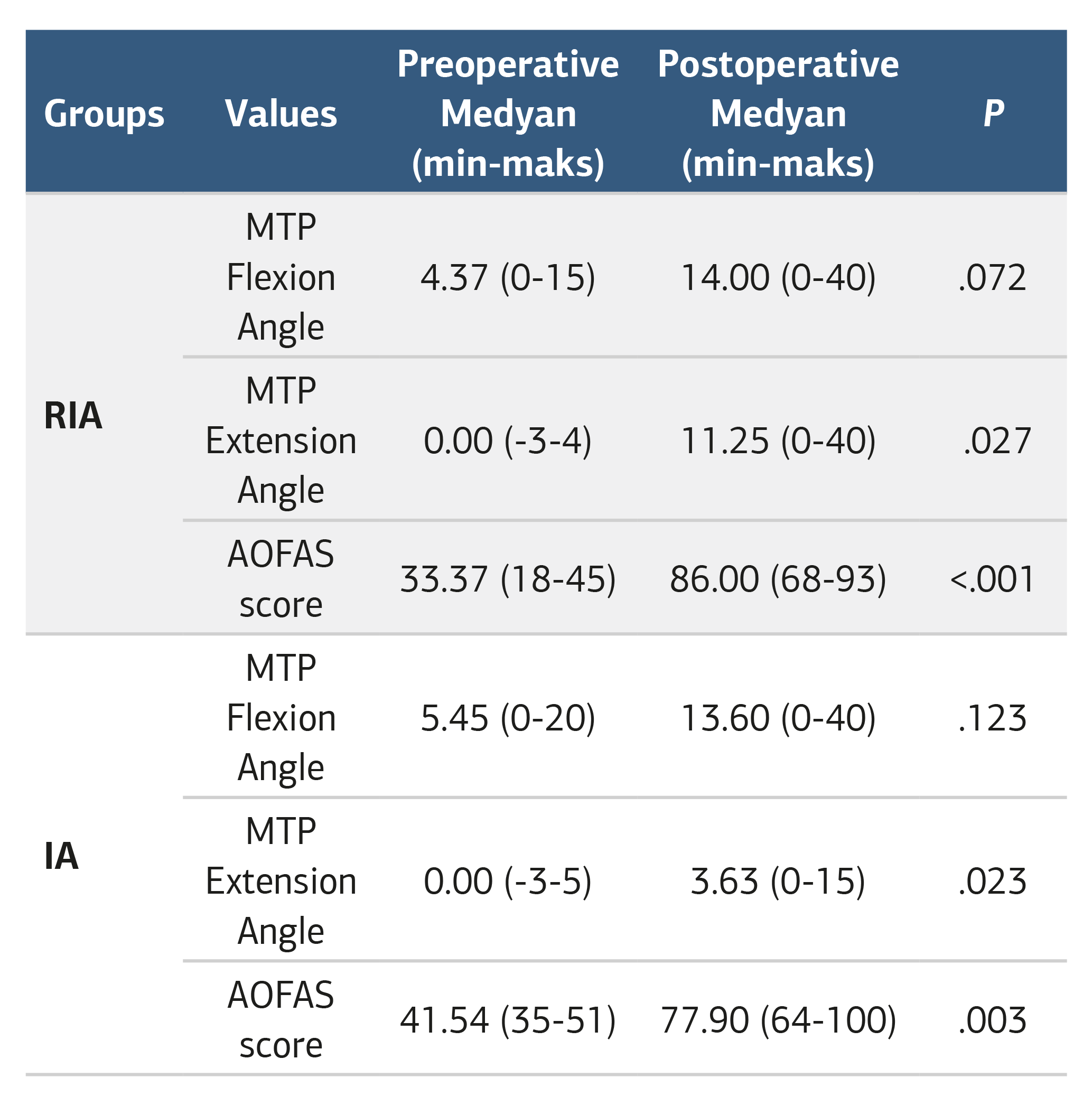 Table 2. Median values and comparison of preoperative and postoperative variables of the groups included in the study
