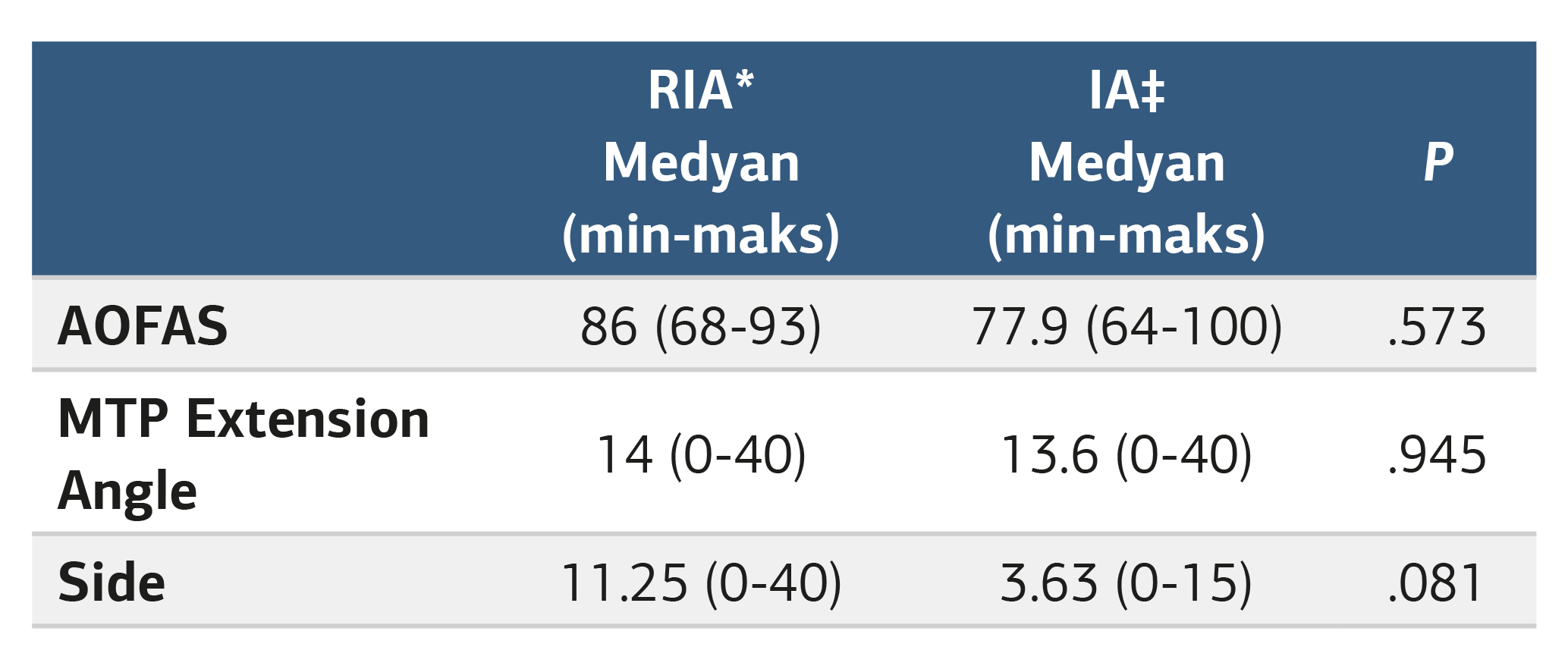 Table 3. Comparison of postoperative AOFAS scores, MTP flexion angle and MTP extension angle values between the two groups