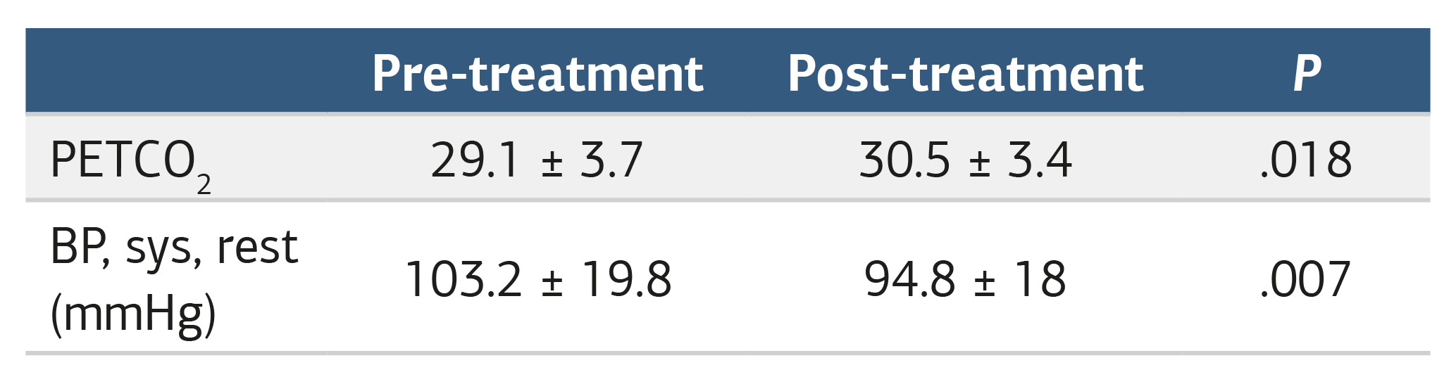 Table 2. The results of cardiopulmonary exercise testing