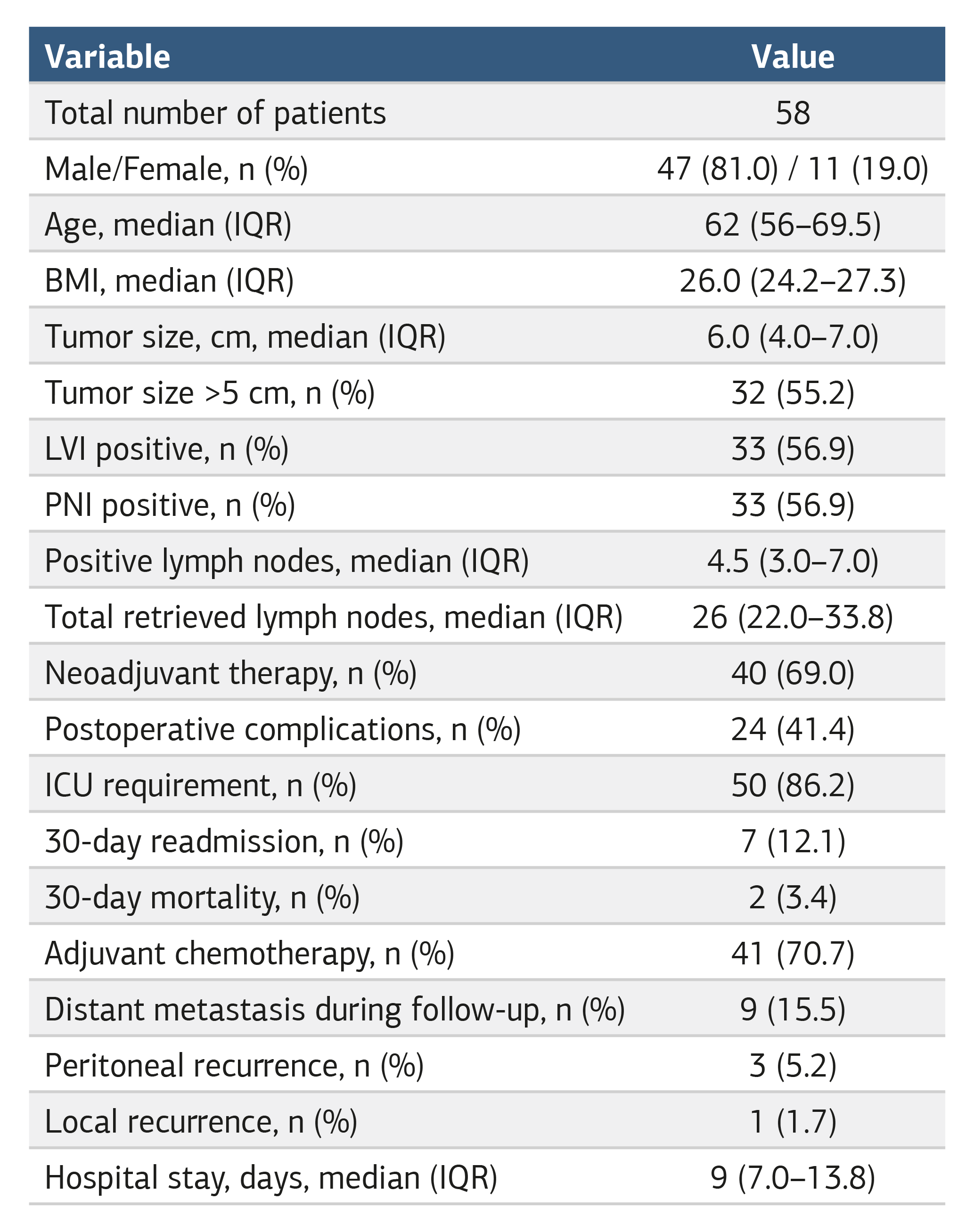 Table 1. Baseline demographic, clinical, surgical, and pathological characteristics of the study population