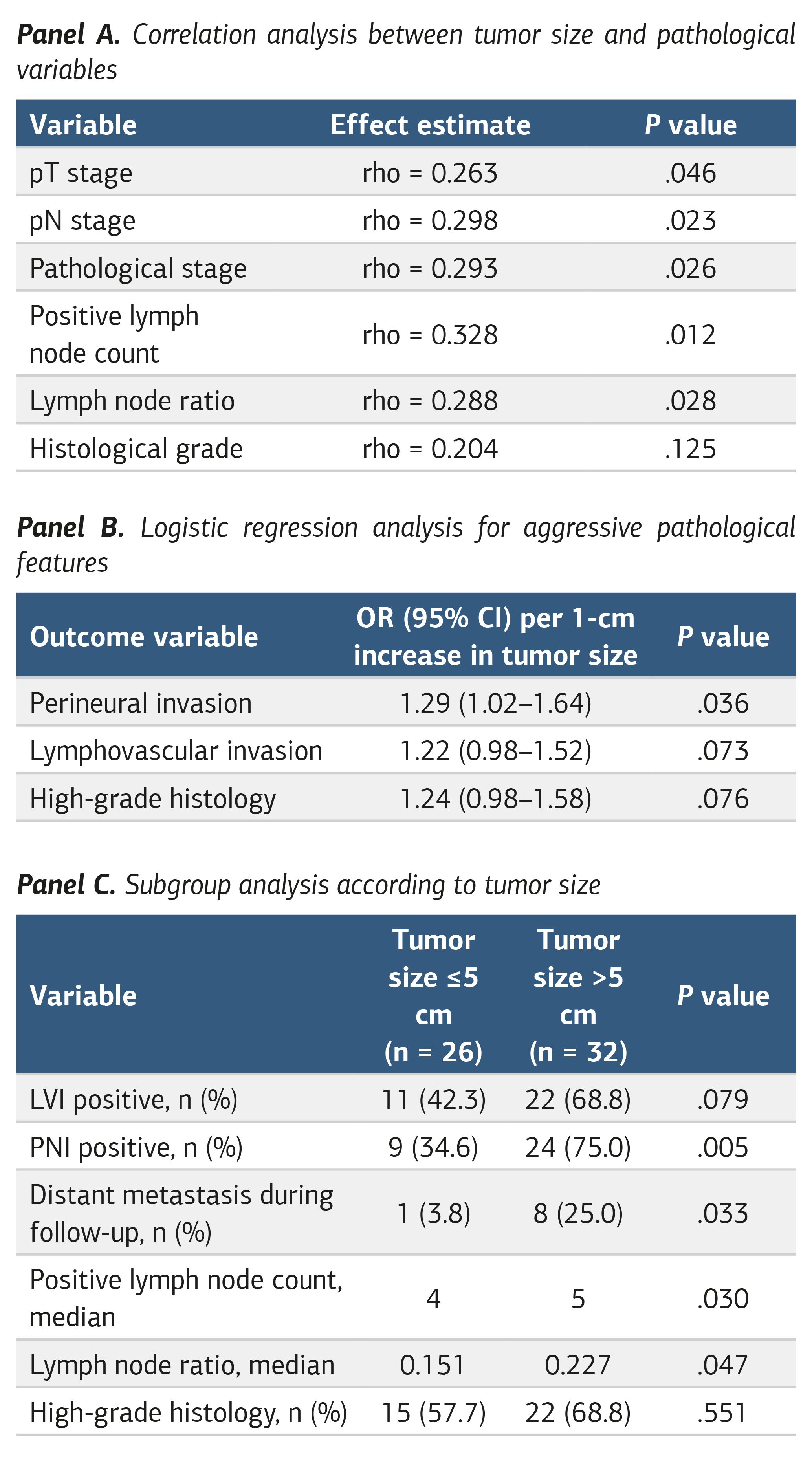 Table 2. Association between tumor size and pathological aggressiveness
