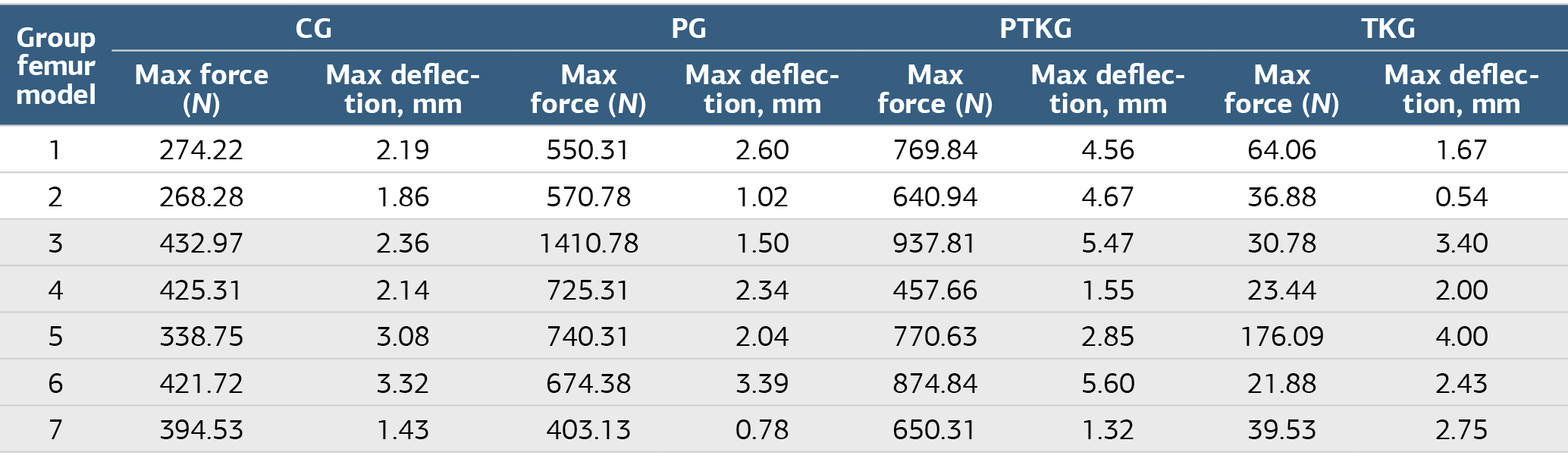 Table 1. Results of 3-Point Bending Test and Median Values