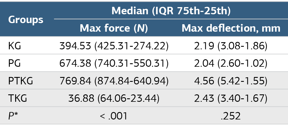 Table 2