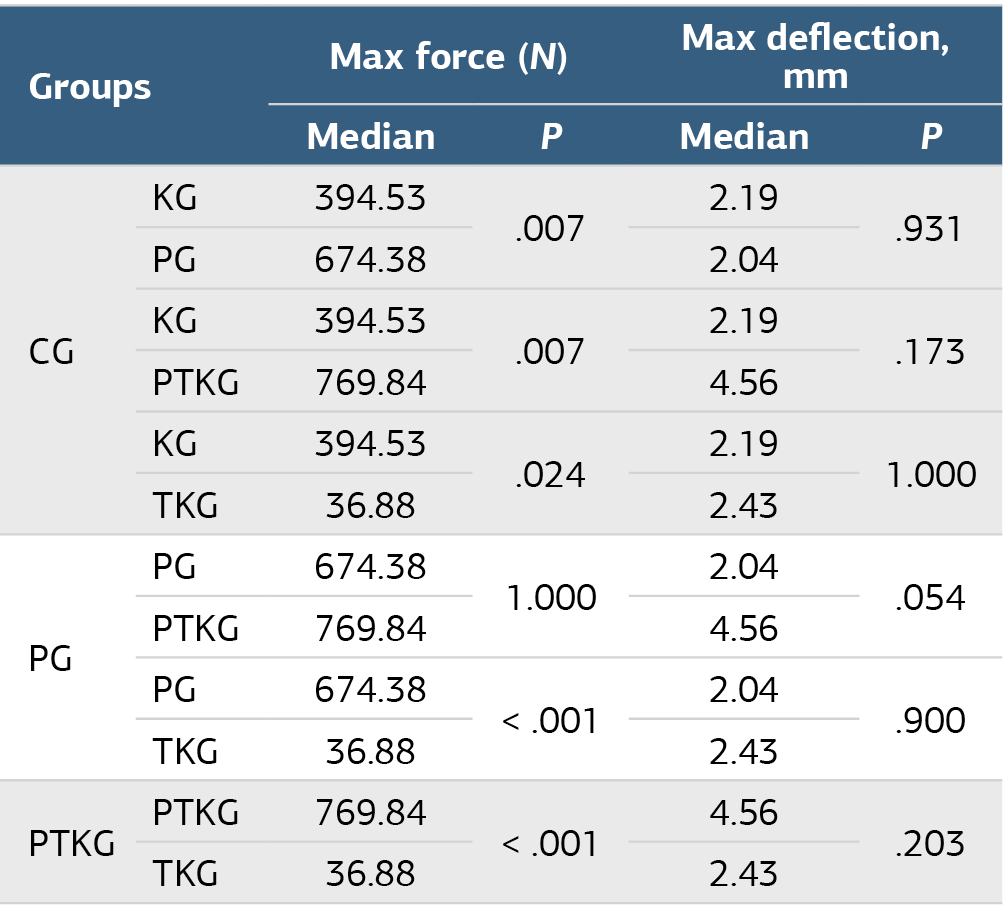 Table 3