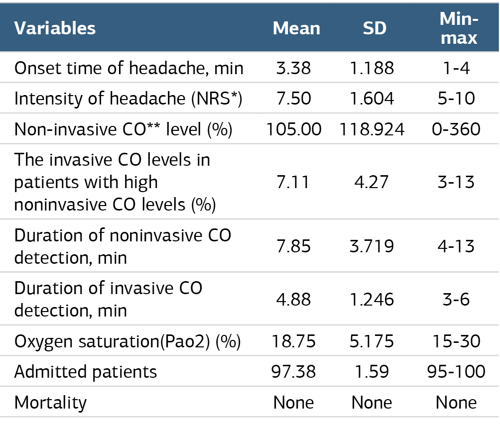 Table 2. Analysis of patients with elevated carbon monoxide levels