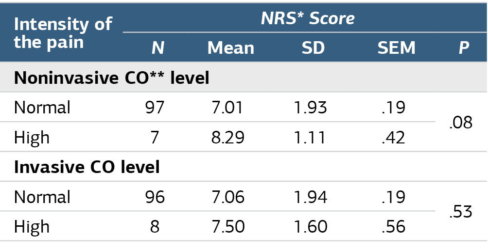 Table 3. Comparison of pain intensities between patients with elevated and normal carbon monoxide levels