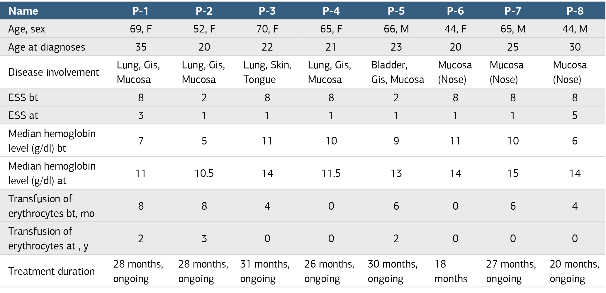 Table 1. Characteristics of patients and response to bevacizumab